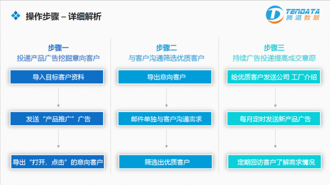 EVO视讯 EVO真人云邮通  外贸邮件营销战术升级