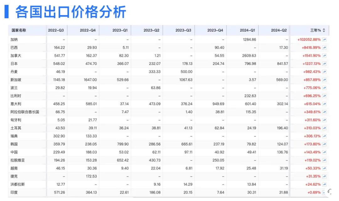 贸易数据分析 贸易数据分析