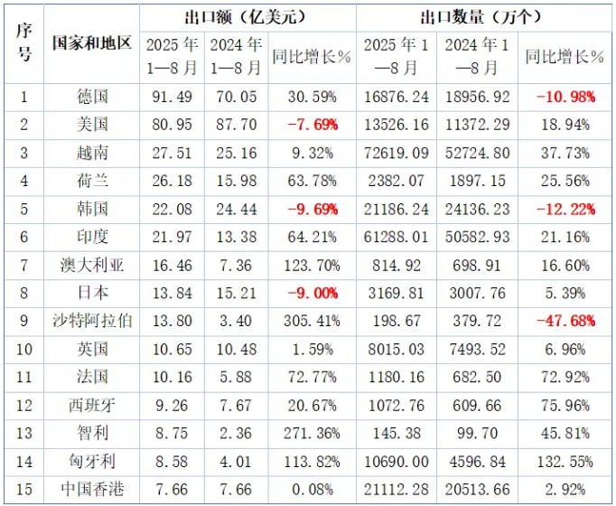 锂电池出口数据
